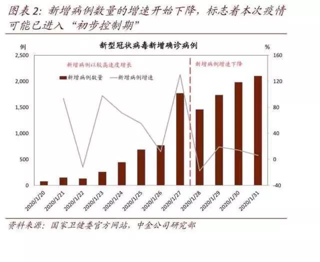 新冠疫情对中国经济总体影响未必会超非典