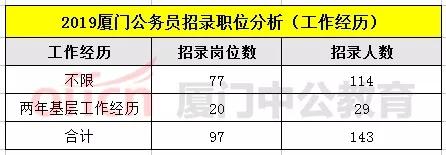 厦门公务员岗位大探索！2020省考不能错过