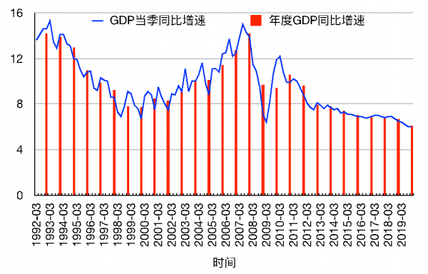 非典后gdp_建国后gdp增长图