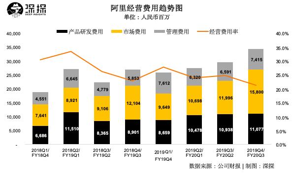 阿里营收净利双增长，高层预警下季度营收将受