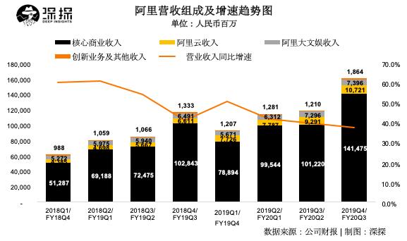 阿里营收净利双增长，高层预警下季度营收将受