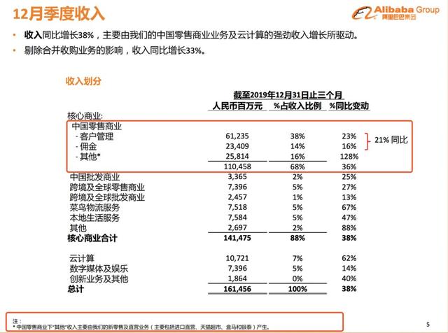 阿里营收净利双增长，高层预警下季度营收将受