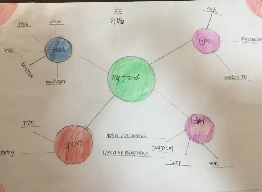 【思维导图】小学英语写作训练作品赏析,给孩子参考