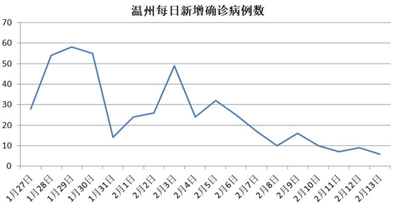 确诊人口占比