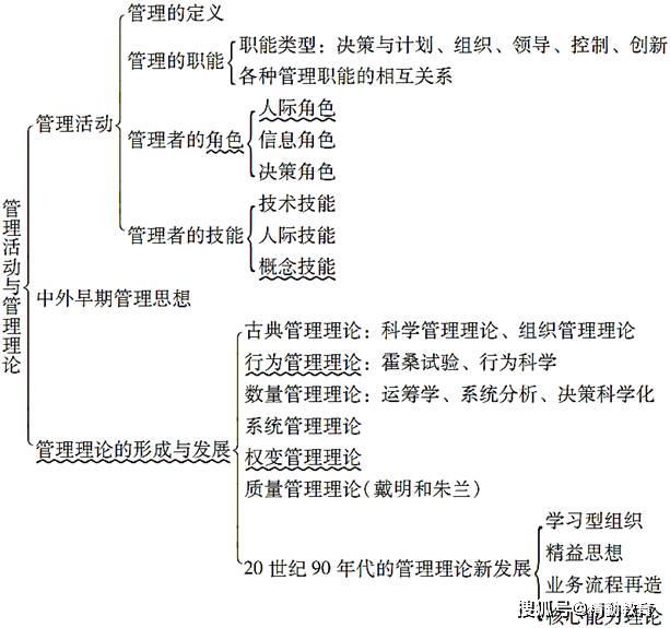 周三多《管理学》（第5版）笔记和课后习题（含考研真题）详解