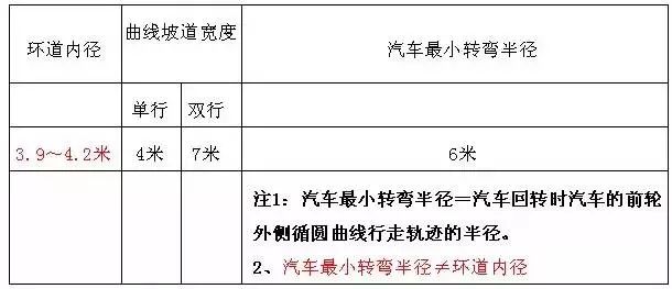 6  米设计,此为小型车转弯半径.汽车库室内最小净高应: >2.