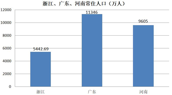 7千万人口的经济大省_为什么又是山东 人口过亿,GDP7万亿的经济人口大省到底怎(2)