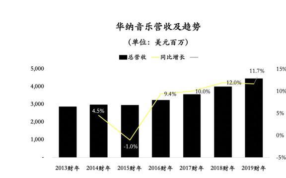 华纳音乐再启IPO：签下黄老板、火星哥，年入4