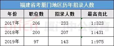 厦门公务员岗位大探索！2020省考不能错过