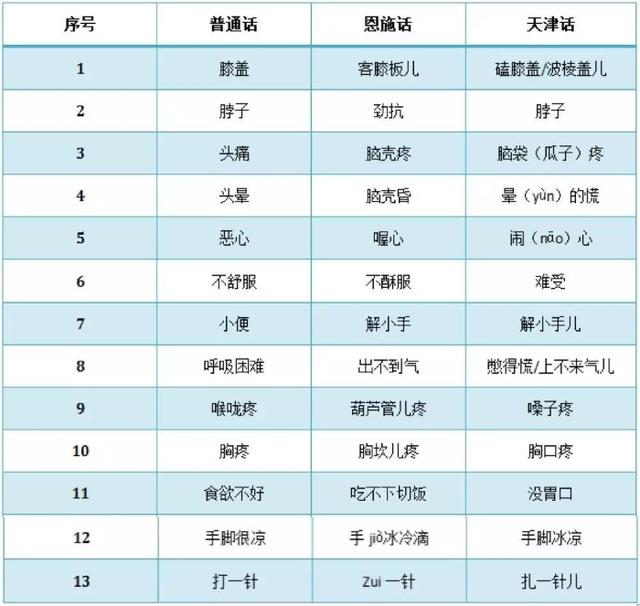 这份恩施天津方言对照表请查收