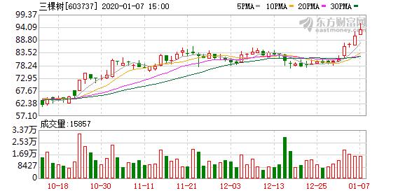 三棵树:实际控制人质押1503.6万股股票,占公司总股本8.07%