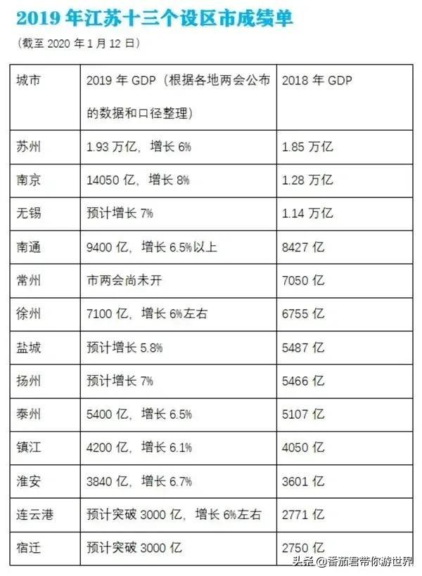 外省评价江苏gdp_全年增长3.7 ,江苏GDP破10万亿 直追韩国