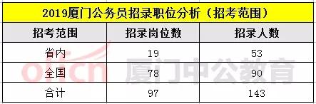 厦门公务员岗位大探索！2020省考不能错过