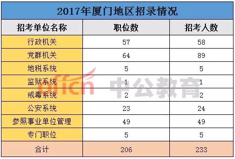 厦门公务员岗位大探索！2020省考不能错过