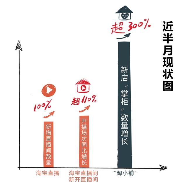 每天3万人在家新开淘宝店：每一个人都能线上云