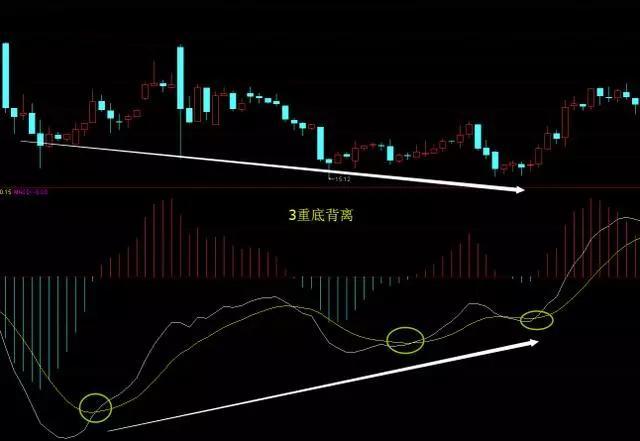 中国股市:悟透顶底背离,高抛低吸不是梦,一文讲清macd