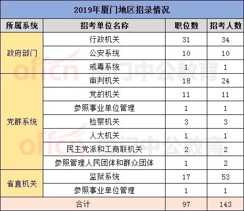 厦门公务员岗位大探索！2020省考不能错过