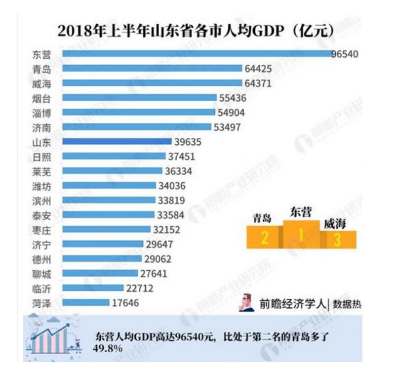 2021年度山东人均GDP_七普 后结合各省市第一季度GDP情况,来看看今年一季度人均GDP(3)