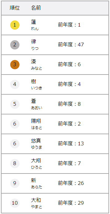 新生儿取名排行榜出炉 日本人心中最好听的是这些名字 人气