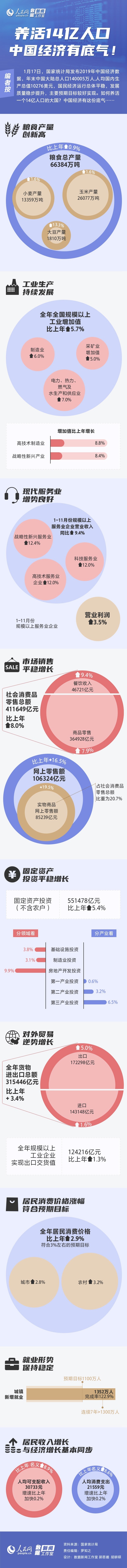 图解：养活14亿人口 中国经济有底气          <me