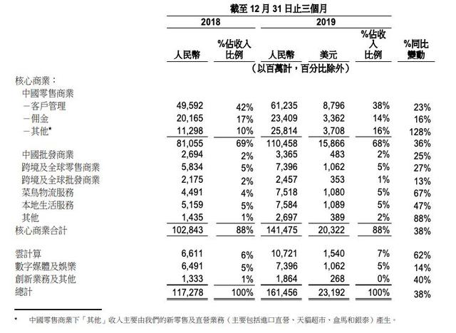 阿里营收净利双增长，高层预警下季度营收将受