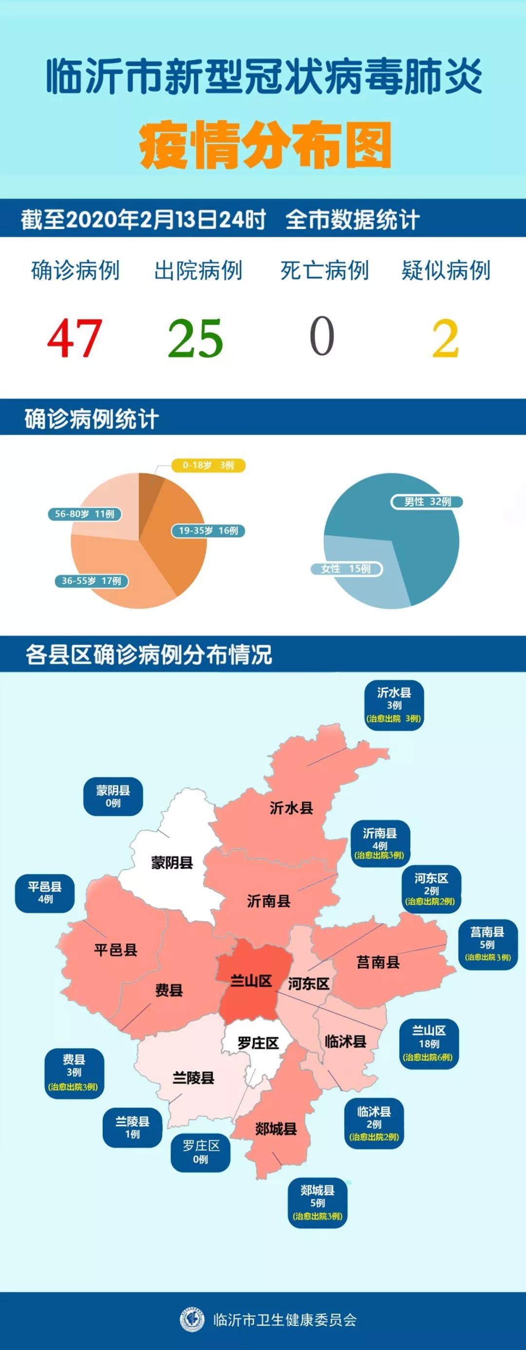 最新临沂连续36小时无新增确诊病例疫情分布图走势图发布