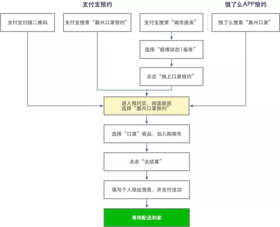 支付宝,饿了么 渠道网络购买操作流程图