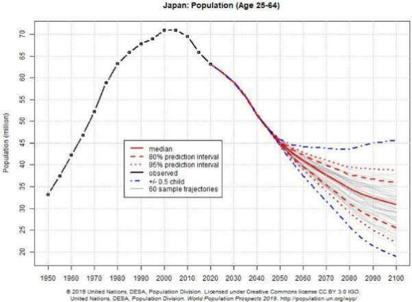 2050年单身人口_2050年中国人口结构图