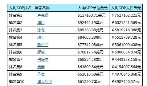 2019年中国gdp是多少_2019年印度人口是13.5亿、中国是14亿,那两国的GDP、人均GDP呢