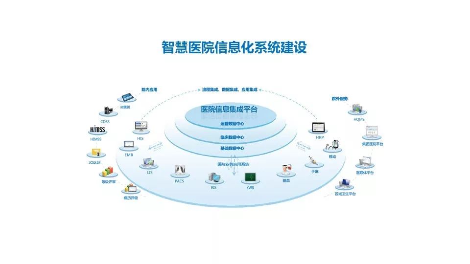 智慧医疗智能化系统建设整体解决方案