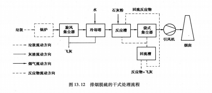 焚烧炉酸性气体颗粒物捕集净化工艺流程图