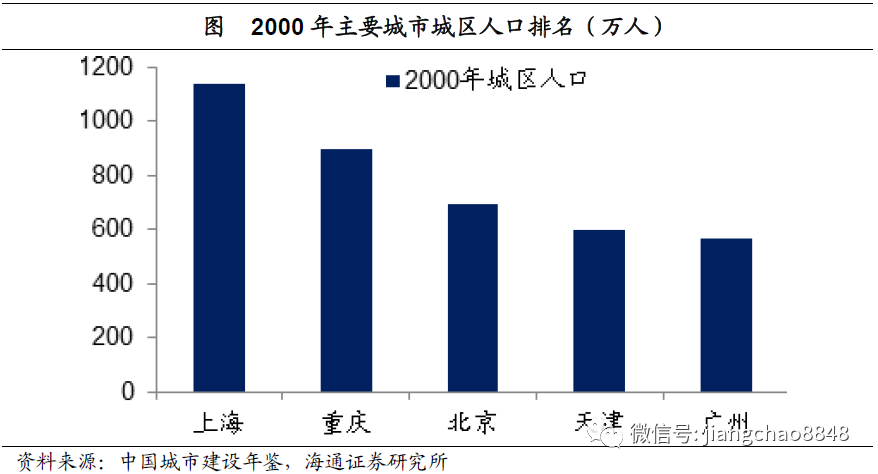 依据一座城市的人口_2040年,你能成为上海2500万市民之一吗