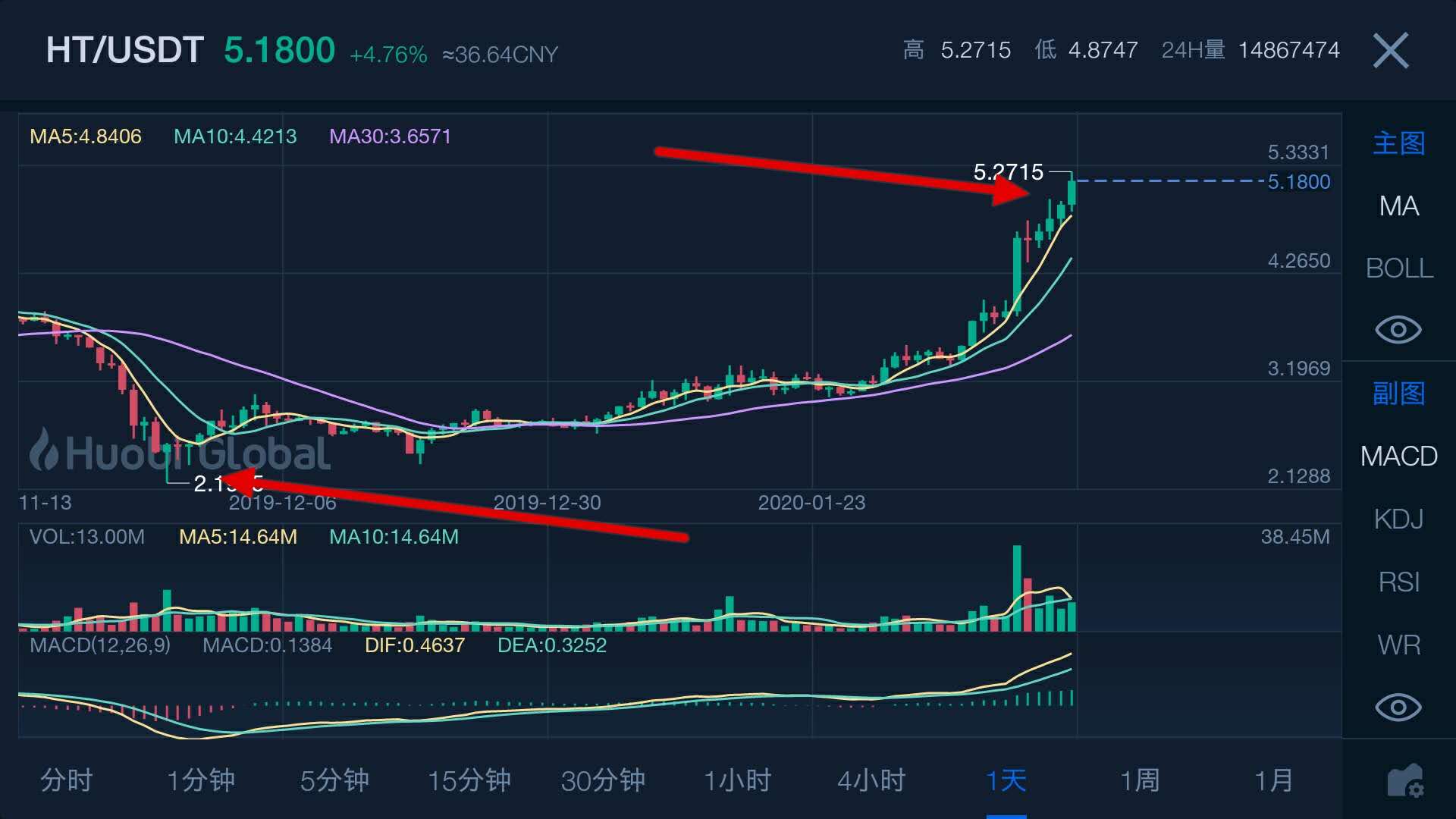 HT销毁和近期新规在2月突破6美金?-雷达币是不是合法的平台-三投六币
