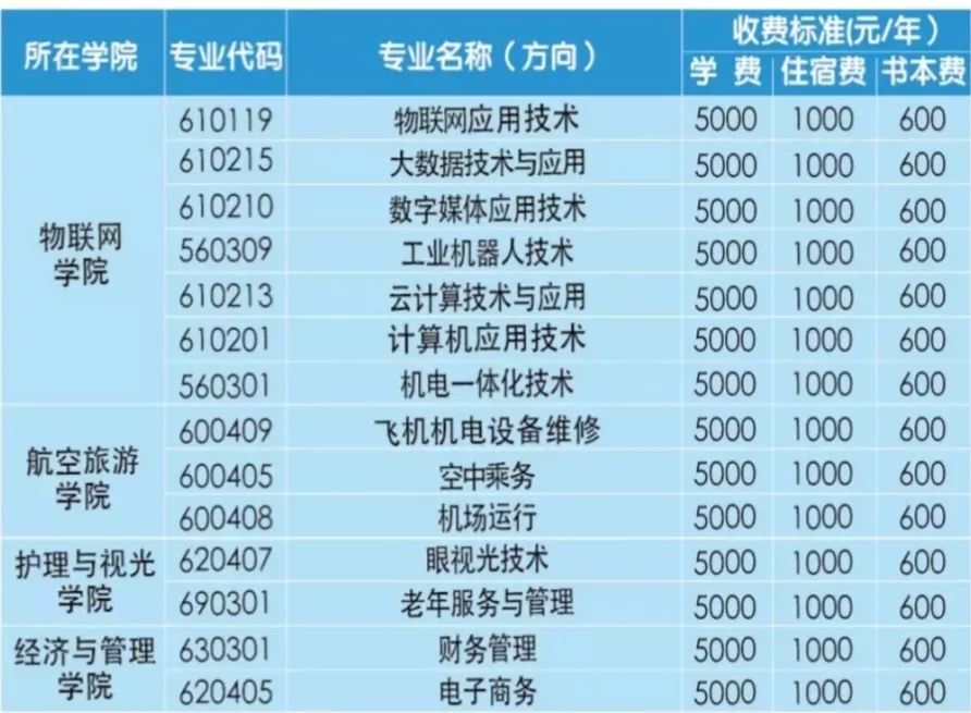 2020江西大学专科学_江西专科学校2020年录取分数线70多所大学