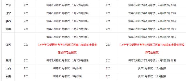 教师资格证这几个省、市、区一年能考两次，只有这几个省份例外