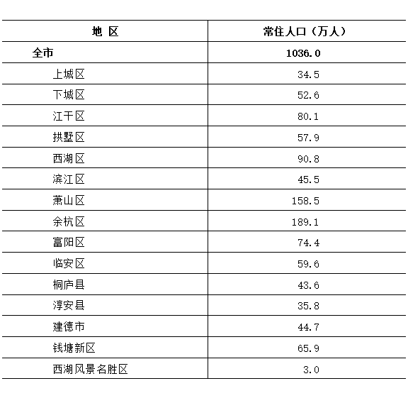 2019杭州常住人口_常住人口登记卡