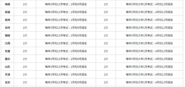 教师资格证这几个省、市、区一年能考两次，只有这几个省份例外