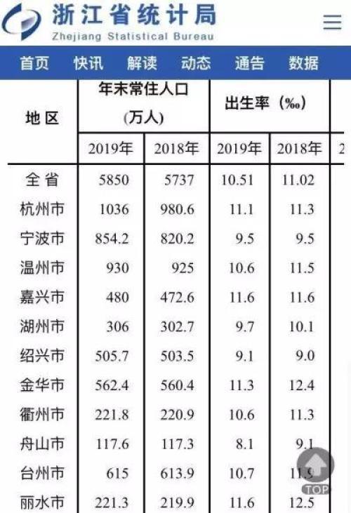 宁波2019gdp_2019年浙江省县市区GDP排名余杭区稳居第一慈溪市第五(2)