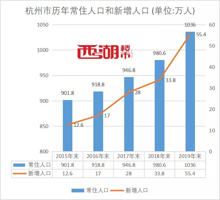 新增杭州人口_杭州西湖图片(2)