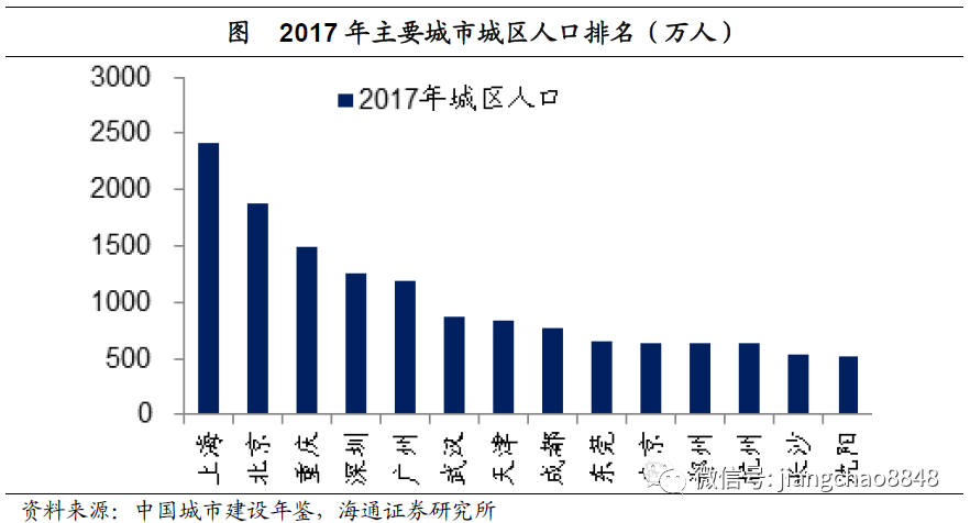 重庆人口比北京还多_重庆最美女孩(2)