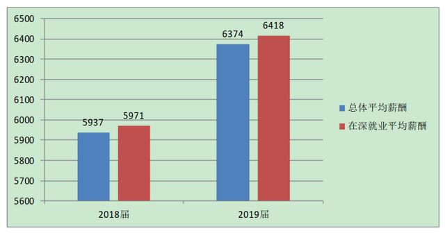 深大2019届本科毕业生八成以上留深工作