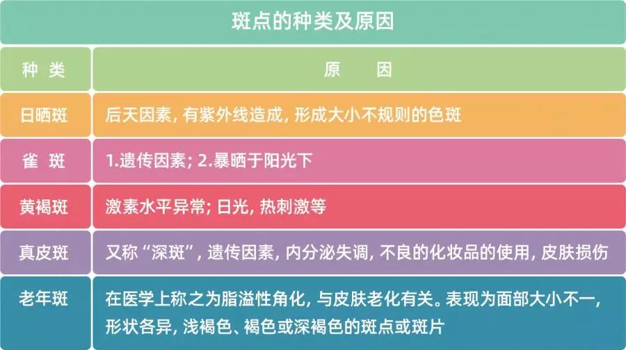 首先我们要了解脸部的斑点属于哪一种类,然后再来"对症下药"