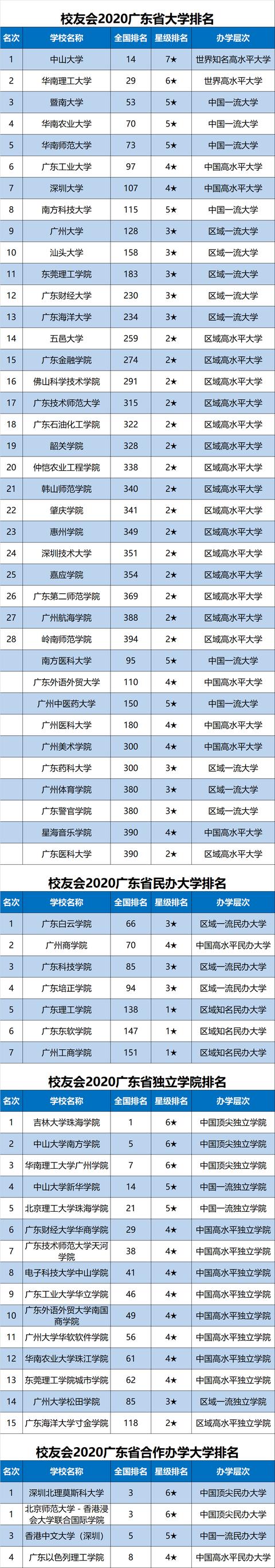 2020年广东专科排名_2020年广东省高校排名:58所高校分7档,深圳大学居第二