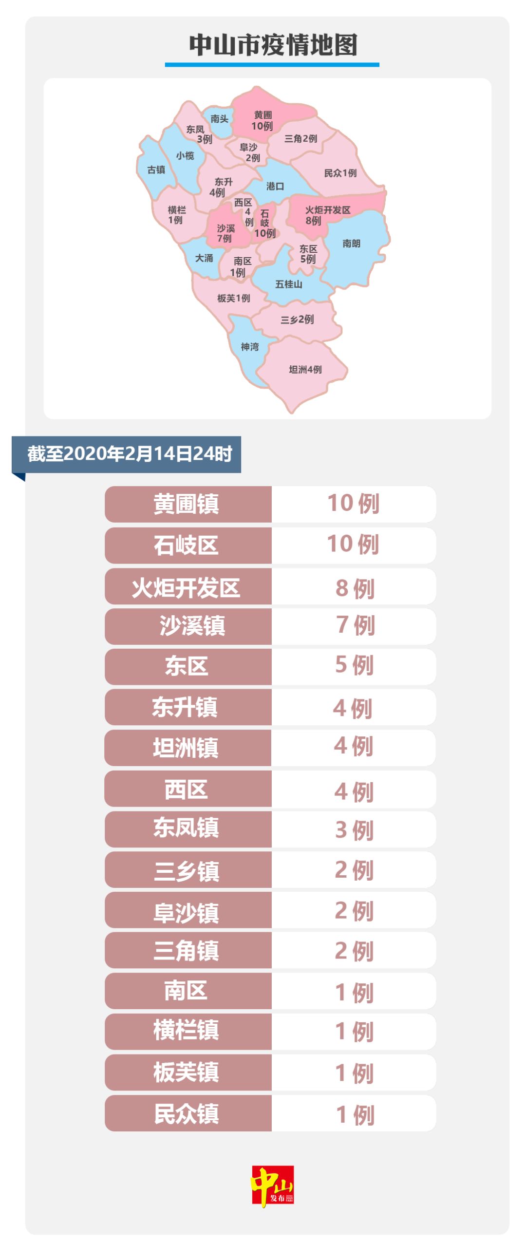 最新消息中山新增的1例确诊病例曾与来自疫情发生地人员聚餐