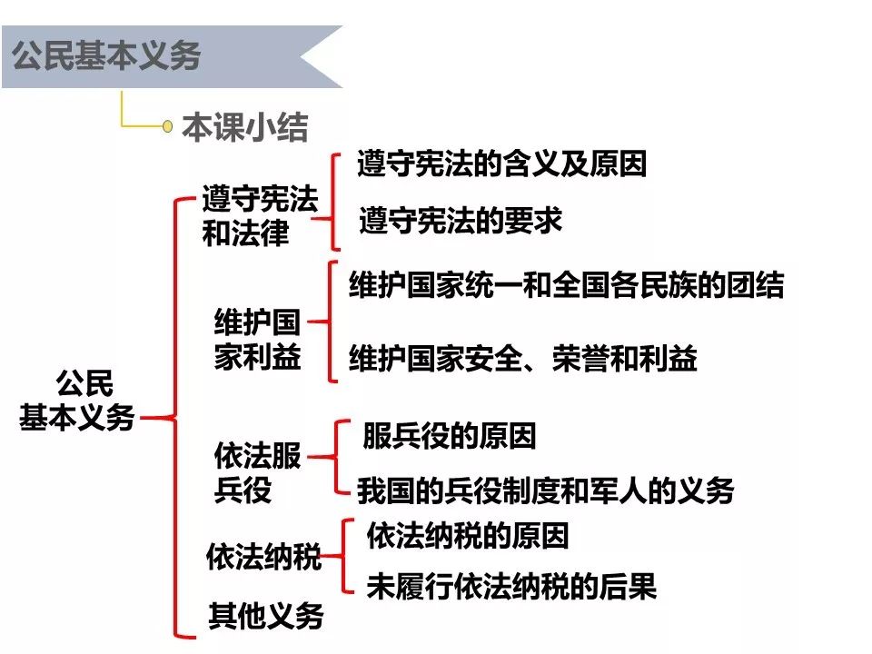 八下41公民基本义务课件学案微课