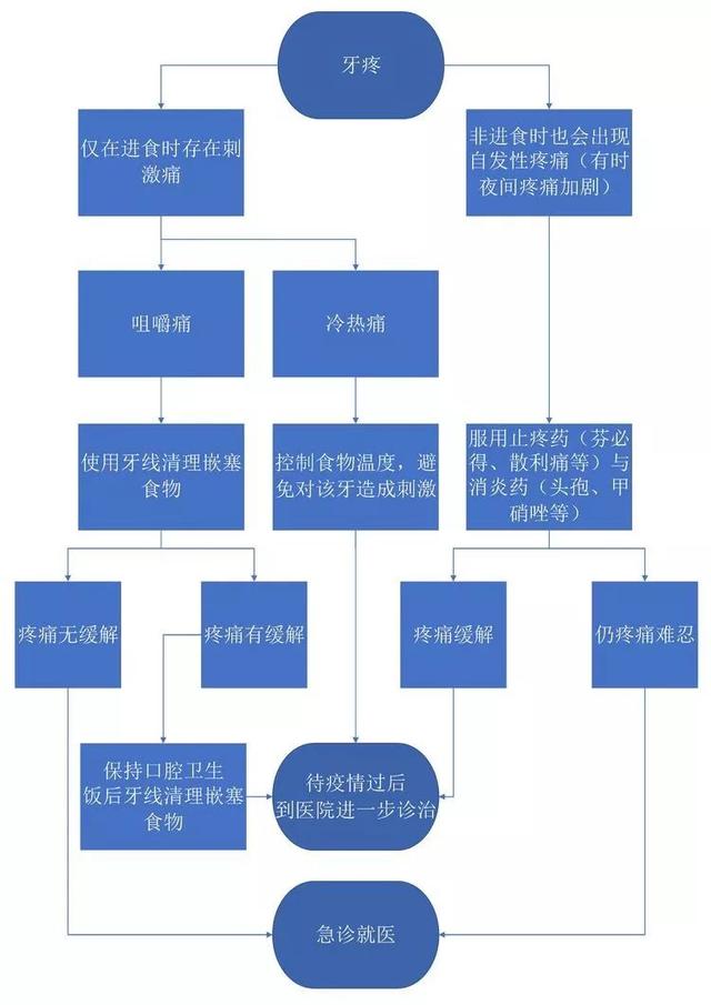 虫牙裂了一半怎么办