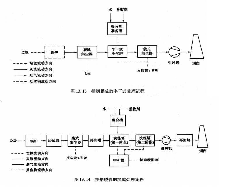 焚烧炉酸性气体颗粒物捕集净化工艺流程图