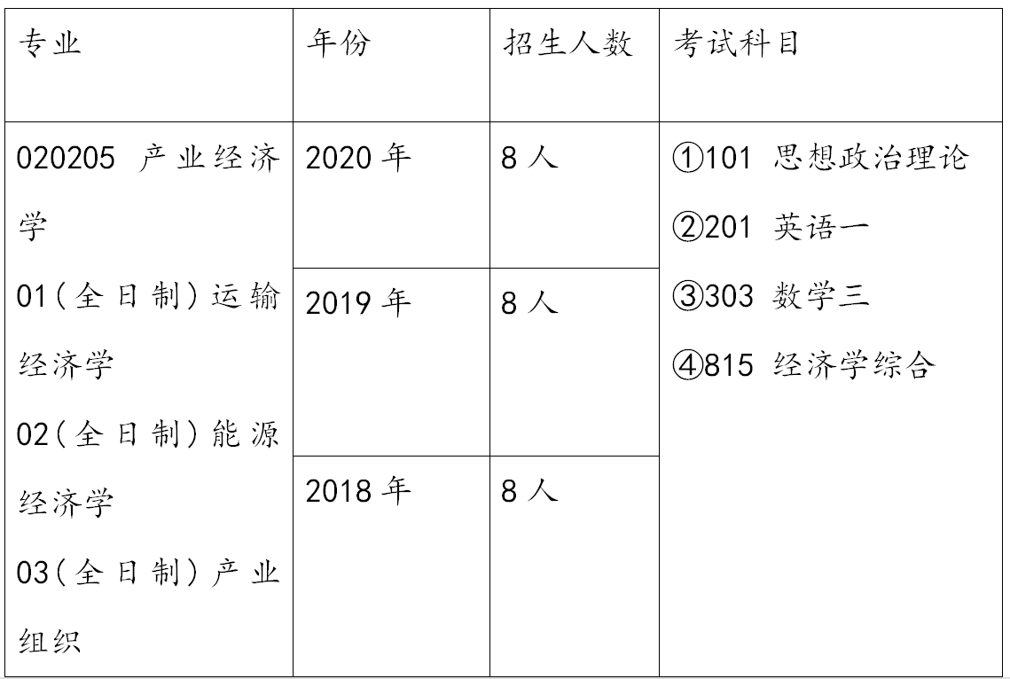 【京研教育】2020-2021对外经济贸易大学产业经济学考研复试分数线真题参考书