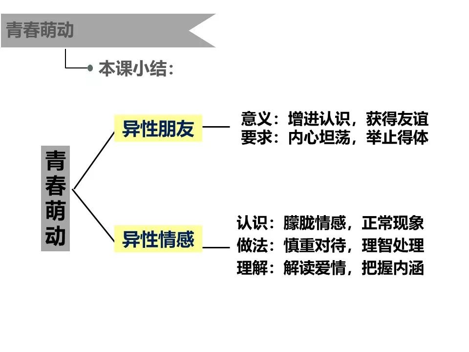 七下2.2《青春萌动》课件 学案 微课