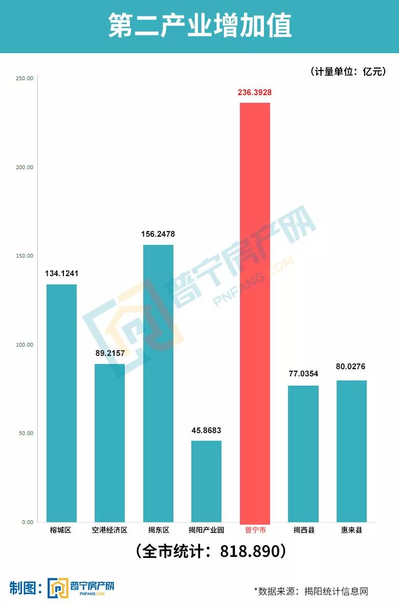 2017揭阳gdp_2017年揭阳各县(市、区)GDP排行榜